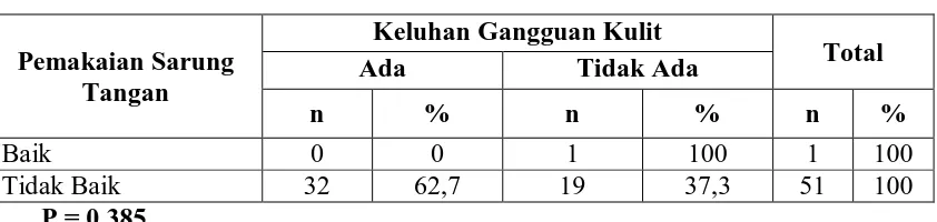 Tabel 4.12.  Distribusi Responden Berdasarkan Hubungan Pemakaian Sarung Tangan Ketika Bekerja Dengan Keluhan Gangguan Kulit di TPA 