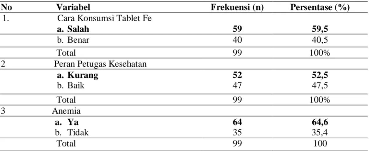 Tabel 1.1 Distribusi Frekuensi  Cara Konsumsi Tablet Fe, peran petugas kesehatan dan kejadian 