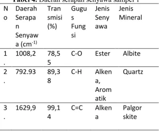 Tabel 5. Daerah serapan senyawa sampel 2  N o  Daerah  Serap an  Senya wa  (cm -1) Transmisi (%)  Gugus  Fungsi  Jenis  Senyawa  Jenis  Mineral  1