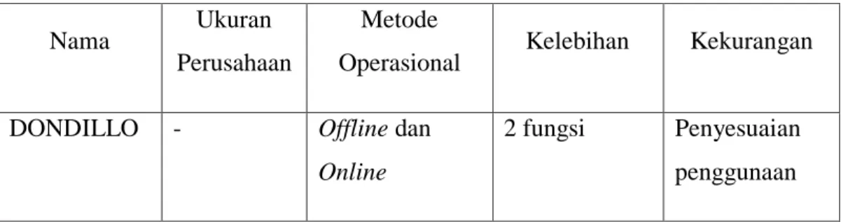 Tabel 4. 1 Perbandingan Kompetitor 