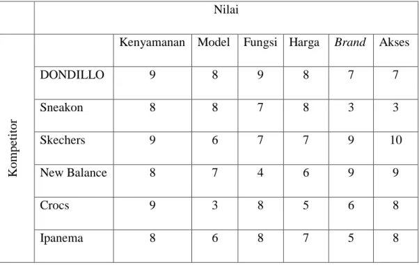 Tabel 4. 2 Perbandingan Nilai 