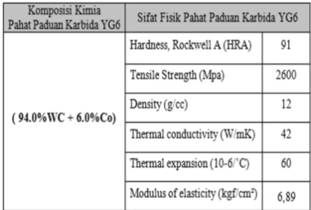 Tabel 1.   Sifat Fisik dan Komposisi Kimia  Pahat Karbida YG6 