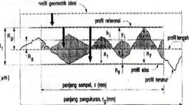 Gambar 6. Posisi Dari Beberapa Profil Untuk  Satu Panjang Sampel 