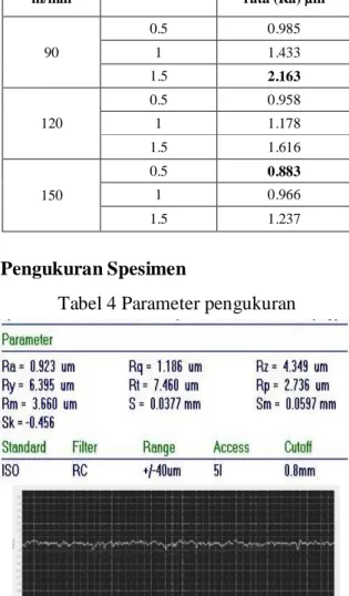 Tabel 4 Parameter pengukuran 