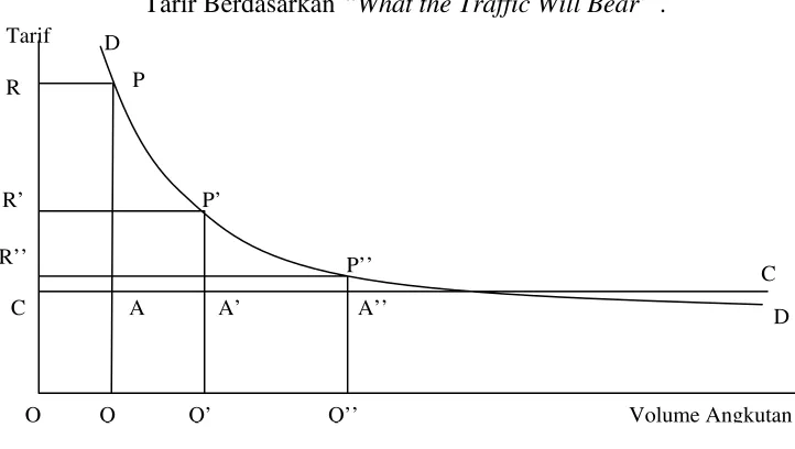 Tarir BerdasarkanGambar 5.2  “What the Traffic Will Bear” . 