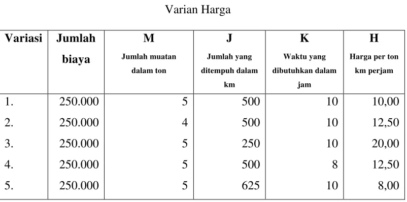 Tabel 5.2 Varian Harga 