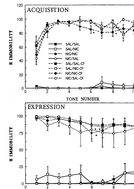 Figure 3. Effects of nicotine (NIC) pretreatments on immobilityresponses to the acquisition and expression of conditioned fear(CF) stress