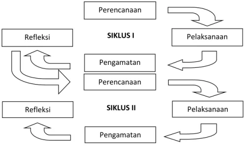 Gambar 1. Siklus Penelitian Tindakan (Arikunto, 2006:137) 