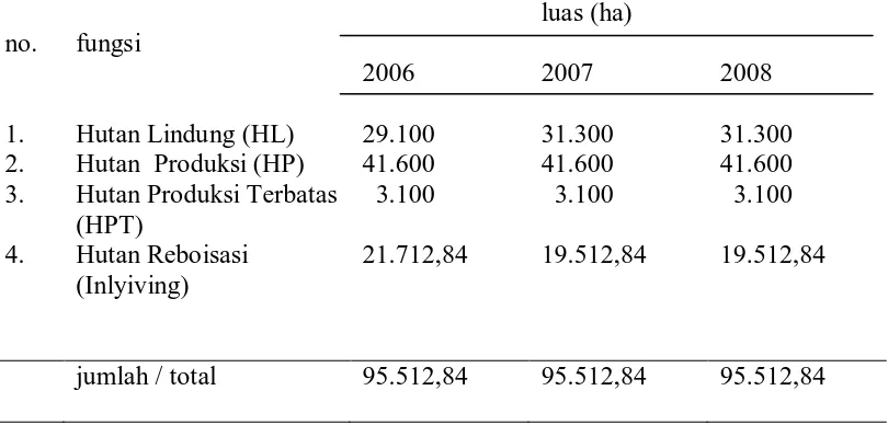 Tabel 1. Luas kawasan hutan berdasarkan fungsi tahun 2006 s.d. 2008  fungsi 