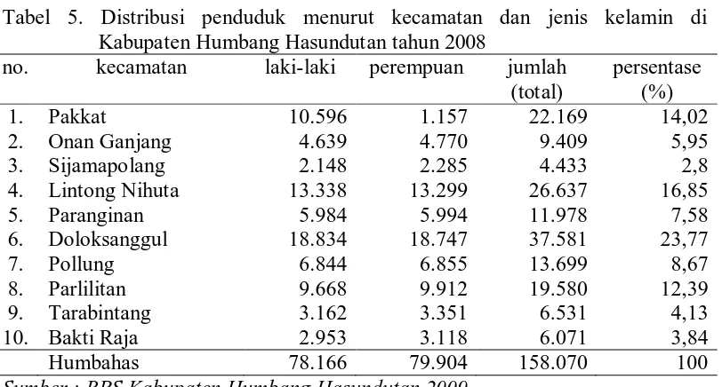 Tabel 5. Distribusi penduduk menurut kecamatan dan jenis kelamin di       Kabupaten Humbang Hasundutan tahun 2008 
