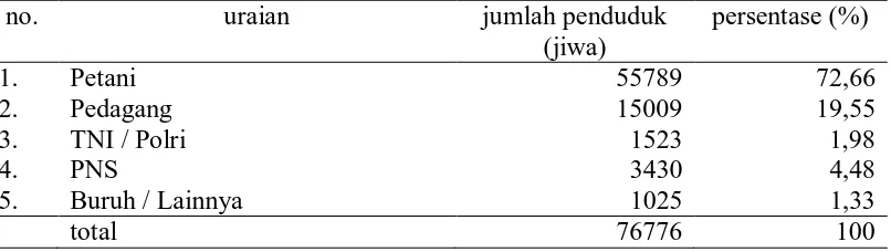 Tabel 6. Distribusi penduduk menurut mata pencaharian di Kabupaten   Humbang Hasundutan tahun 2008 no