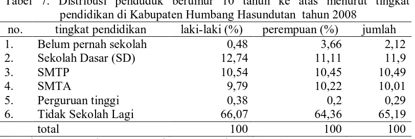 Tabel 7. Distribusi penduduk berumur 10 tahun ke atas menurut tingkat     pendidikan di Kabupaten Humbang Hasundutan  tahun 2008 
