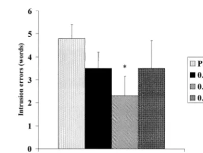 Figure 1. The effects of oral mecamylamine on performance ofthe learning phase of the Repeated Acquisition Task in youngernormal subjects (n � 12, mean age 24), old normal subjects (n �15, mean age 63), and Alzheimer’s disease patients (n � 11,Global Deter