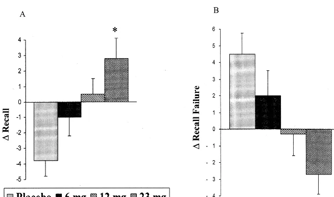 Figure 5. Effects of differing doses of thenovel nicotinic agonist ABT-418 on perfor-Global Deterioration Scalemance of the Selective Reminding Task insubjects with Alzheimer’s disease (n � 6, � 3–5)