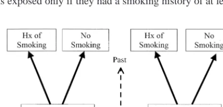 Table 1. Selected Case-Control Studies of Alzheimer’sDisease and Smoking (as Reviewed by Lee [1994])