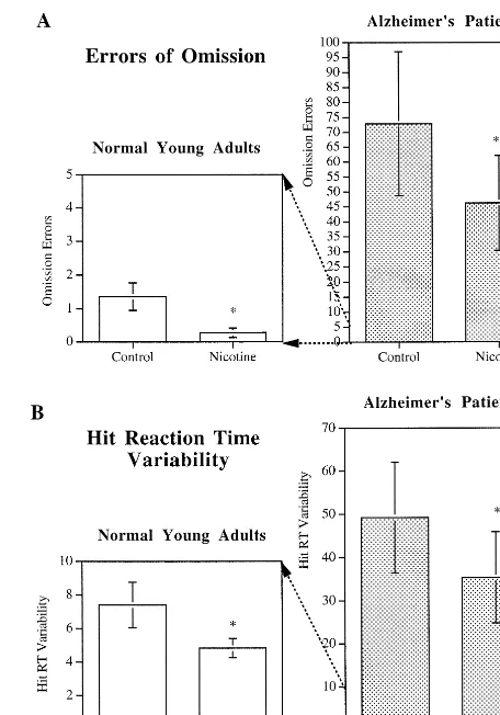 Figure 1. Comparison of the effects of nicotine administrationon errors of omission and hit reaction time (RT) variability in(49 vs