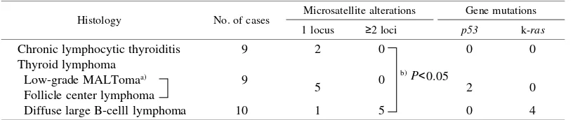 Table III.Microsatellite Alterations and Gene Mutations