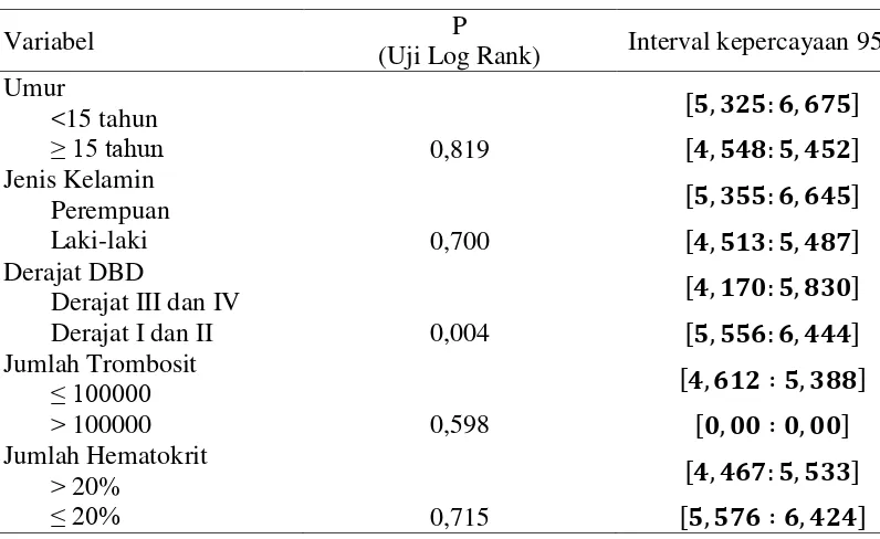 Tabel 4.9 Analisis Kaplan-Meier Faktor-Faktor yang Berhubungan dengan 