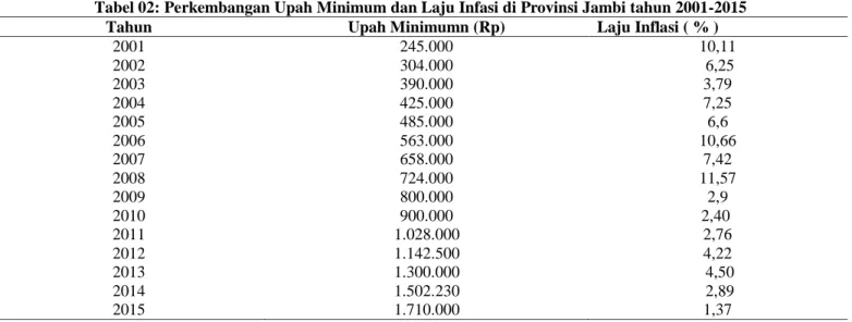 Tabel 02: Perkembangan Upah Minimum dan Laju Infasi di Provinsi Jambi tahun 2001-2015 