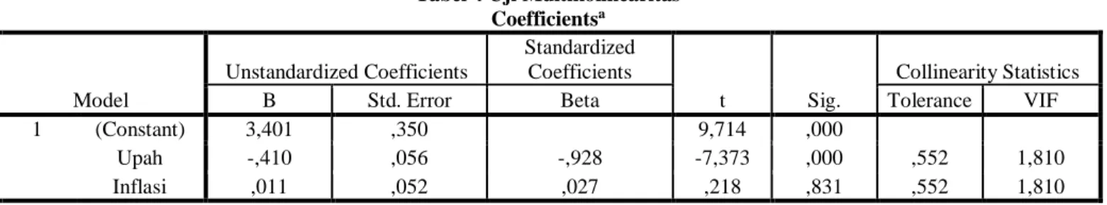 Tabel 4 Uji Multikolinearitas  Coefficients a Model  Unstandardized Coefficients  Standardized Coefficients  t  Sig