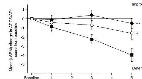 Figure 7. Mean change from baseline in disability assessmentfor dementia (DAD) scale score over 3 months (GAL-INT-2)