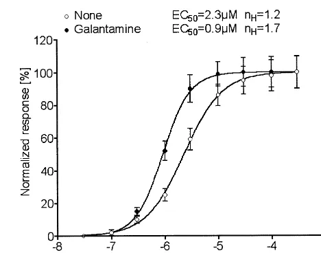 Figure 2. Dose–response curves for acetylcholine (ACh) actingon �7/5-HT3 chimeric receptor expressed in T-Rex HEK-293cells