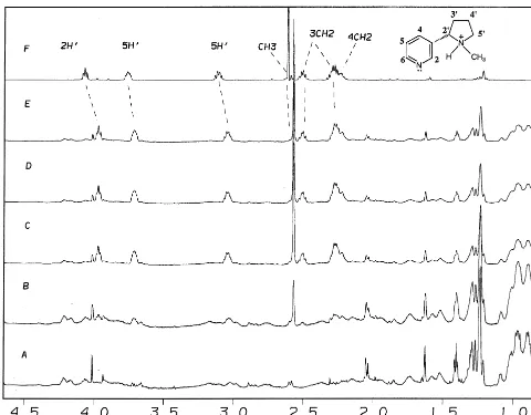 Figure 2. Upfield regions of the proton nuclear magnetic resonance (1H NMR) spectra (600 MHz) for the �-amyloid (A�) (1–42) (A)alone (0.5 mM) and with (B) 0.25 mM, (C) 0.50 mM, (D) 1.0 mM, and (E) 2.0 mM nicotine