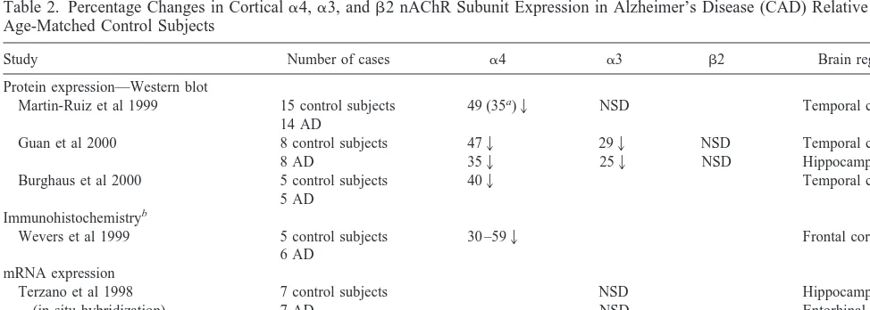 Table 2. Percentage Changes in Cortical �4, �3, and �2 nAChR Subunit Expression in Alzheimer’s Disease (CAD) Relative toAge-Matched Control Subjects