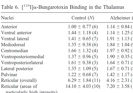 Table 5. [3H]Nicotine Binding in the Thalamus