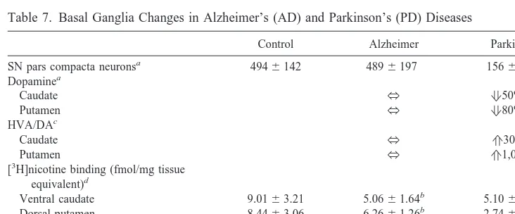 Figure 2. [3H]Nicotine binding and dopamine levels in thecaudate nucleus in Alzheimer’s disease (AD) and dementia withLewy bodies (DLB), derived from Court et al (in press).Subgroups of patients taking neuroleptic medications and thosefree of neuroleptics 