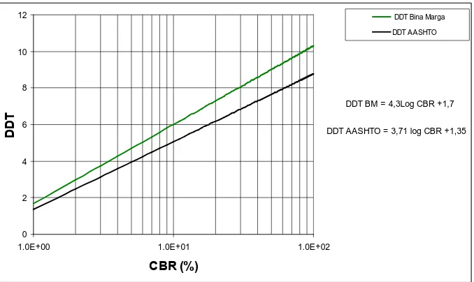 Gambar 2.3. Grafik Korelasi CBR dan DDT 