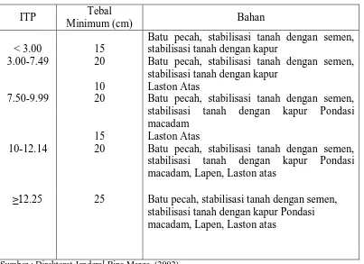 Tabel 2.14. Tebal Minimum Lapis Pondasi 