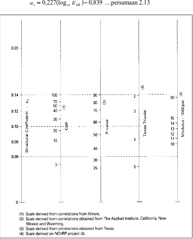 Gambar 2.6. Variasi Koefisien Relatif Lapis Pondasi bawah Granular ( a3 ) 