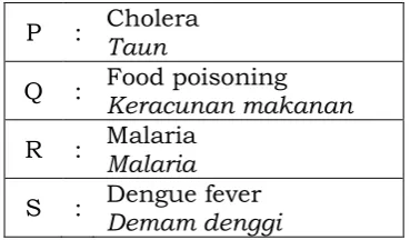 Table 5 shows the calorific value for three types of food. 