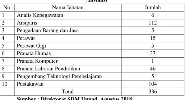 Tabel 1. Tenaga Kependidikan di Universitas Padjadjaran   yang Menduduki Jabatan Fungsional melalui SK Kementerian  