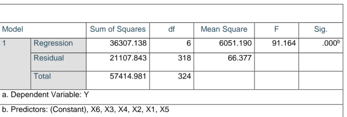 Tabel 4. Pengaruh Variabel X1,X2,X3,X4,X5,X6 secara Simultan terhadap Y 
