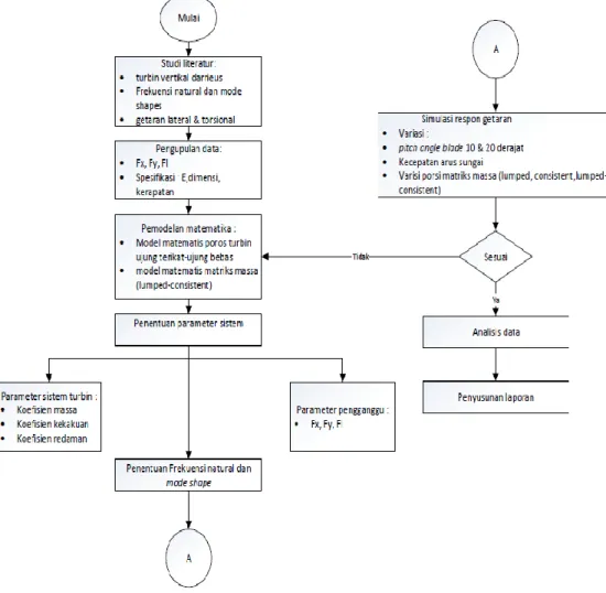Gambar 3. 1 Flowchart pengerjaan tugas akhir 