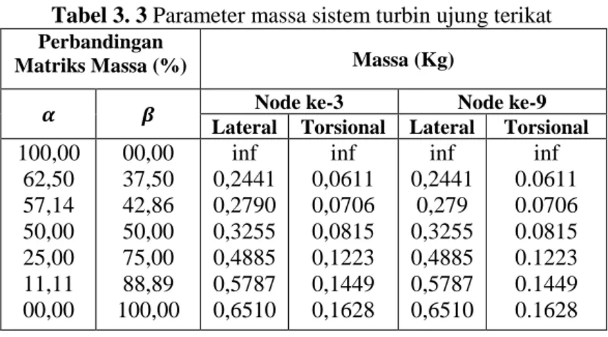 Tabel 3. 3 Parameter massa sistem turbin ujung terikat  Perbandingan 