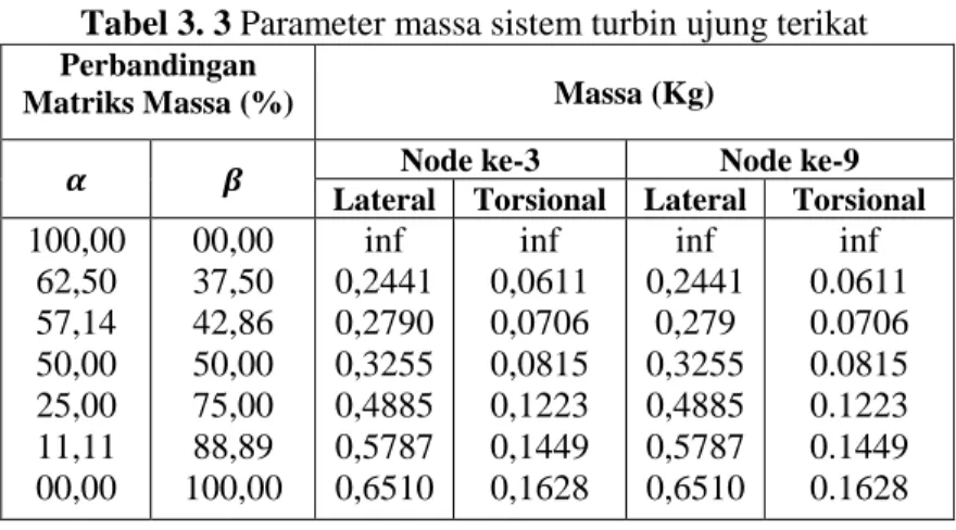 Tabel 3. 3 Parameter massa sistem turbin ujung terikat  Perbandingan 