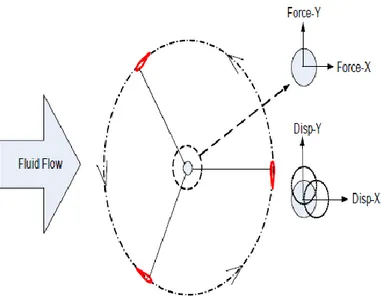 Gambar 3. 4 Arah respon lateral poros turbin akibat gaya  eksitasi arah-x dan arah-y 