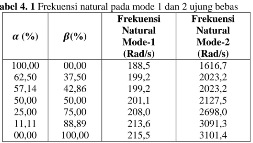 Tabel 4. 1 Frekuensi natural pada mode 1 dan 2 ujung bebas  