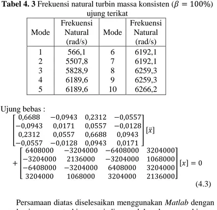 Tabel 4. 3 Frekuensi natural turbin massa konsisten ( 