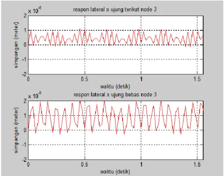 Gambar 4. 3 Respon lateral node ke-3 akibat Fx kecepatan  0,67 m/s (pitch angle 10°) 