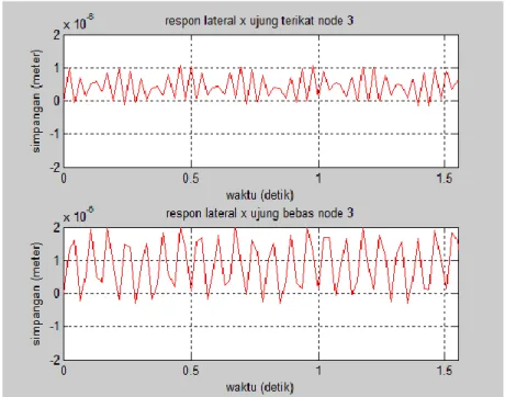 Gambar 4. 3 Respon lateral node ke-3 akibat Fx kecepatan  0,67 m/s (pitch angle 10°) 