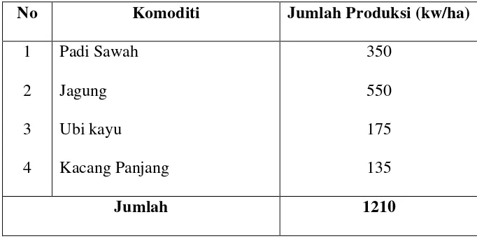 TABEL 4.7 PRODUKSI PERTANIAN PER TAHUN 