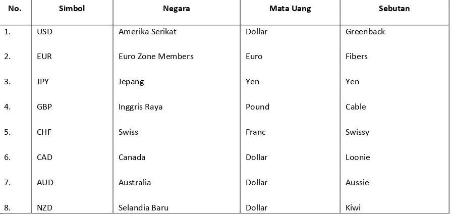 Tabel di bawah ini memperlihatkan beberapa mata uang utama dunia yang umumnya diperdagangkan di pasar uang internasional