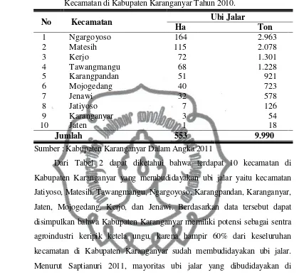 Tabel 2.Jumlah Produksi dan Luas Areal Tanaman Ubi Jalar di Setiap Kecamatan di Kabupaten Karanganyar Tahun 2010