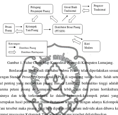 Gambar 1. Value Chain Map Komoditas Pisang di Kabupaten Lumajang. 