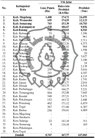 Tabel 4. Luas Panen, Rata-rata Produksi dan Produksi Ubi Jalar di Jawa Tengah Tahun 2010  