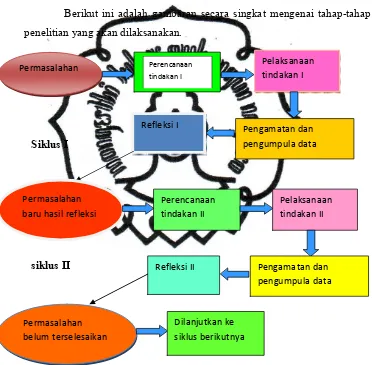 Gambar 3.4  Tahap5tahap Penelitian  